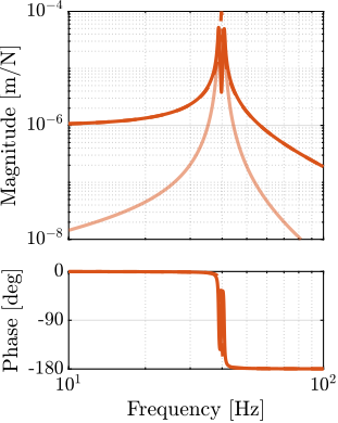 /tdehaeze/phd-nass-rotating-3dof-model/media/commit/b5e07eeedcd49809b9e257f43a5cc808df2c02c5/figs/rotating_nano_hexapod_dynamics_md.png