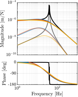 /tdehaeze/phd-nass-rotating-3dof-model/media/commit/b5e07eeedcd49809b9e257f43a5cc808df2c02c5/figs/rotating_nass_damped_plant_comp_md.png