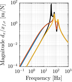 /tdehaeze/phd-nass-rotating-3dof-model/media/commit/b5e07eeedcd49809b9e257f43a5cc808df2c02c5/figs/rotating_nass_effect_floor_motion_md.png