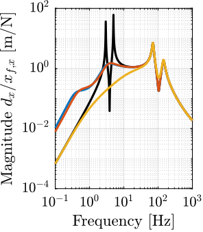 /tdehaeze/phd-nass-rotating-3dof-model/media/commit/b5e07eeedcd49809b9e257f43a5cc808df2c02c5/figs/rotating_nass_effect_floor_motion_vc.png