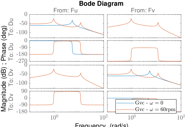 /tdehaeze/phd-nass-rotating-3dof-model/media/commit/ba2944e05741e40f99950beb3743fde1f071d162/Figures/Gvc_speed.png