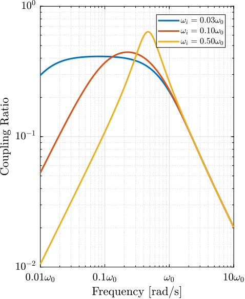 rotating_iff_hpf_damped_plant_effect_wi_coupling.png