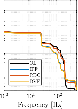 /tdehaeze/phd-nass-uniaxial-model/media/branch/master/figs/uniaxial_cas_active_damping_stiff.png