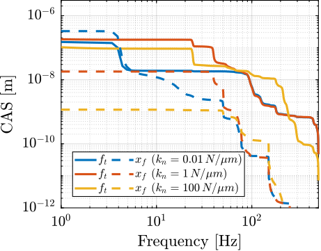 /tdehaeze/phd-nass-uniaxial-model/media/branch/master/figs/uniaxial_cas_d_disturbances_stiffnesses.png