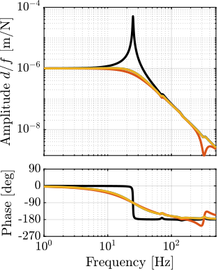 /tdehaeze/phd-nass-uniaxial-model/media/branch/master/figs/uniaxial_damped_plant_three_active_damping_techniques_md.png