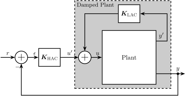 /tdehaeze/phd-nass-uniaxial-model/media/branch/master/figs/uniaxial_hac_lac_architecture.png