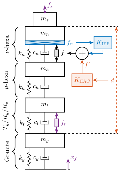 /tdehaeze/phd-nass-uniaxial-model/media/branch/master/figs/uniaxial_hac_lac_model.png