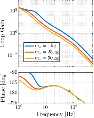 /tdehaeze/phd-nass-uniaxial-model/media/branch/master/figs/uniaxial_loop_gain_hac_vc.png