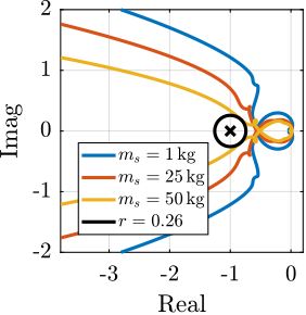 /tdehaeze/phd-nass-uniaxial-model/media/branch/master/figs/uniaxial_nyquist_hac_pz.png