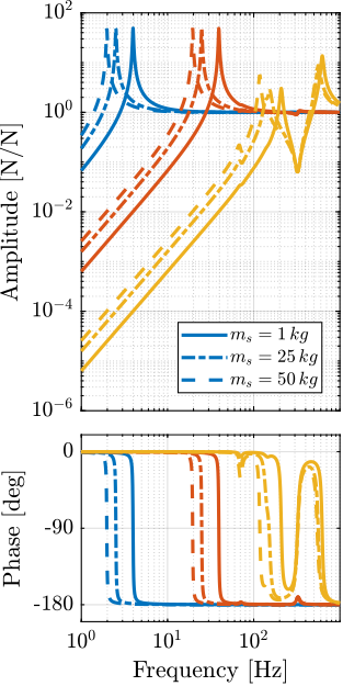 /tdehaeze/phd-nass-uniaxial-model/media/branch/master/figs/uniaxial_plant_active_damping_techniques_iff.png