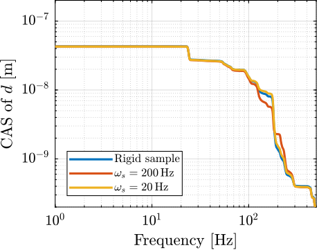 /tdehaeze/phd-nass-uniaxial-model/media/branch/master/figs/uniaxial_sample_flexibility_noise_budget_d.png