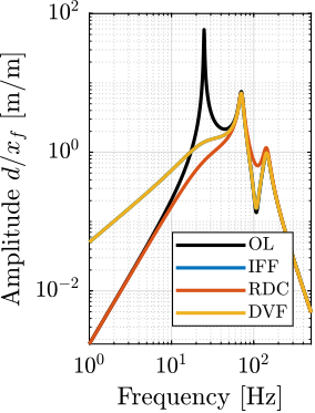 /tdehaeze/phd-nass-uniaxial-model/media/branch/master/figs/uniaxial_sensitivity_dist_active_damping_xf.png