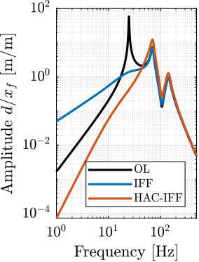 /tdehaeze/phd-nass-uniaxial-model/media/branch/master/figs/uniaxial_sensitivity_dist_hac_lac_xf.png