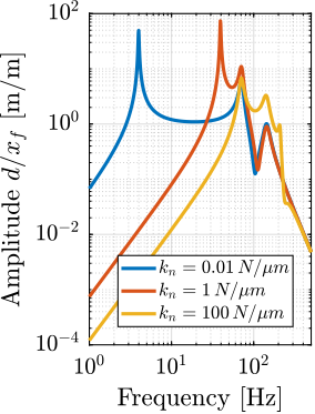 /tdehaeze/phd-nass-uniaxial-model/media/branch/master/figs/uniaxial_sensitivity_disturbances_nano_hexapod_stiffnesses_xf.png