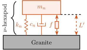 /tdehaeze/phd-nass-uniaxial-model/media/branch/master/figs/uniaxial_support_compliance_nano_hexapod_only.png