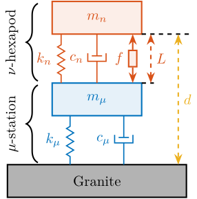 /tdehaeze/phd-nass-uniaxial-model/media/branch/master/figs/uniaxial_support_compliance_test_system.png