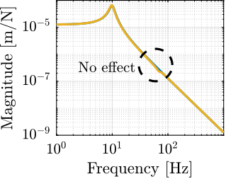 /tdehaeze/phd-nass-uniaxial-model/media/commit/122273e1023191d54dd99b0c0ae5dd29ddd88522/figs/uniaxial_effect_support_compliance_dynamics_d_soft.png