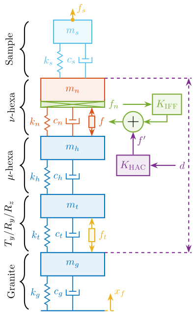 /tdehaeze/phd-nass-uniaxial-model/media/commit/122273e1023191d54dd99b0c0ae5dd29ddd88522/figs/uniaxial_overview_model_sections.png