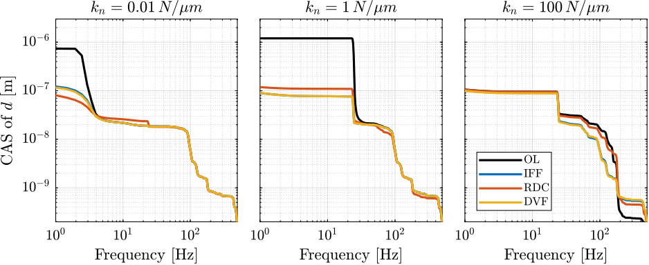 /tdehaeze/phd-nass-uniaxial-model/media/commit/35f695b0f6442d03eb31bbec5ceaa0887d910864/figs/uniaxial_cas_active_damping.png