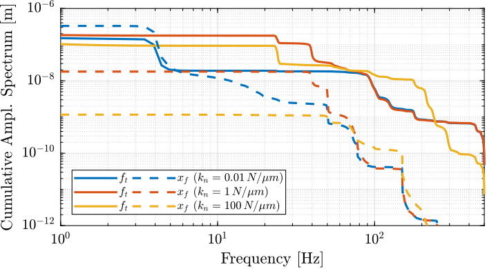 /tdehaeze/phd-nass-uniaxial-model/media/commit/35f695b0f6442d03eb31bbec5ceaa0887d910864/figs/uniaxial_cas_d_disturbances_stiffnesses.png