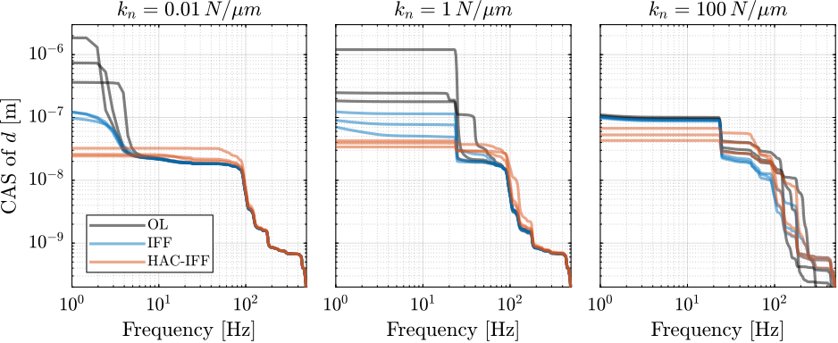 /tdehaeze/phd-nass-uniaxial-model/media/commit/35f695b0f6442d03eb31bbec5ceaa0887d910864/figs/uniaxial_cas_hac_lac.png