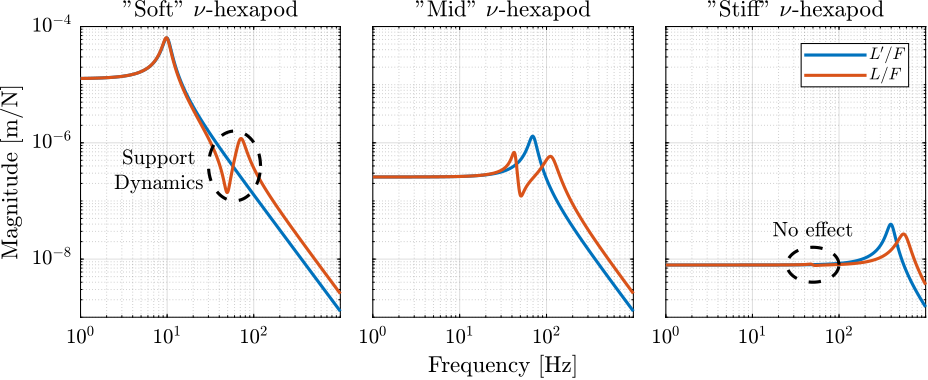 /tdehaeze/phd-nass-uniaxial-model/media/commit/35f695b0f6442d03eb31bbec5ceaa0887d910864/figs/uniaxial_effect_support_compliance_dynamics.png