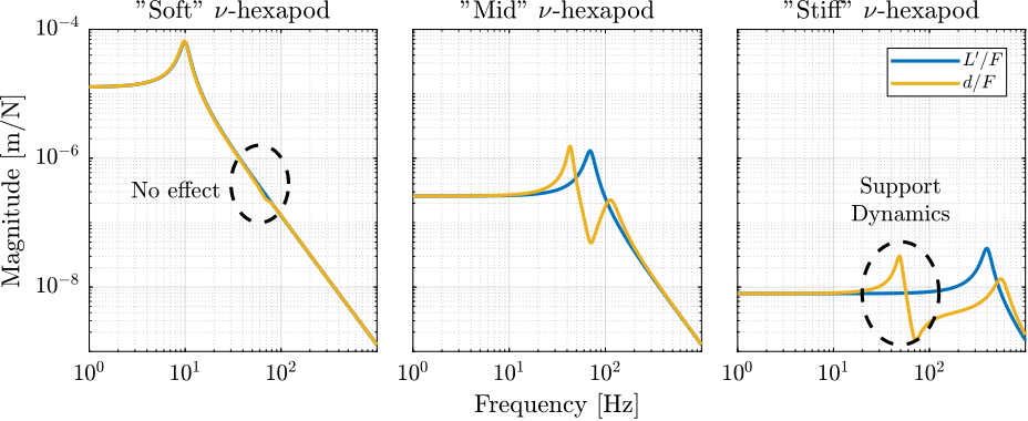 /tdehaeze/phd-nass-uniaxial-model/media/commit/35f695b0f6442d03eb31bbec5ceaa0887d910864/figs/uniaxial_effect_support_compliance_dynamics_d.png