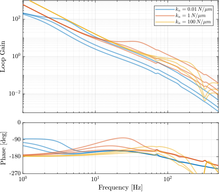 /tdehaeze/phd-nass-uniaxial-model/media/commit/35f695b0f6442d03eb31bbec5ceaa0887d910864/figs/uniaxial_loop_gain_hac.png