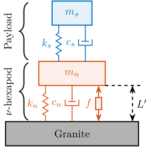 /tdehaeze/phd-nass-uniaxial-model/media/commit/35f695b0f6442d03eb31bbec5ceaa0887d910864/figs/uniaxial_paylaod_dynamics_schematic.png