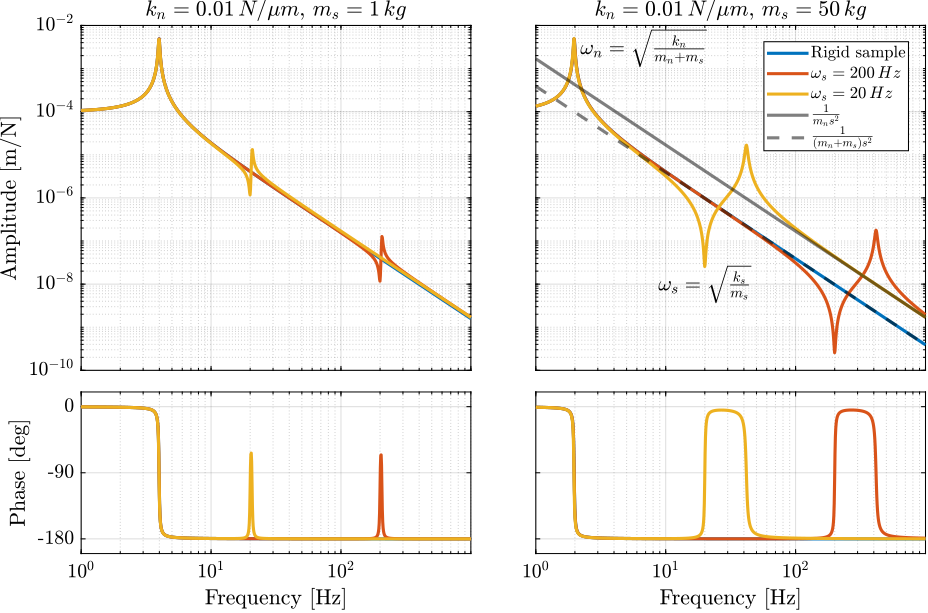 /tdehaeze/phd-nass-uniaxial-model/media/commit/35f695b0f6442d03eb31bbec5ceaa0887d910864/figs/uniaxial_payload_dynamics_soft_nano_hexapod.png