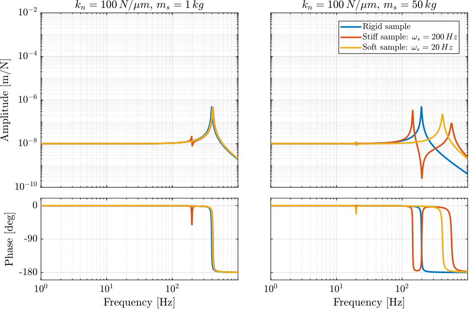 /tdehaeze/phd-nass-uniaxial-model/media/commit/35f695b0f6442d03eb31bbec5ceaa0887d910864/figs/uniaxial_payload_dynamics_stiff_nano_hexapod.png