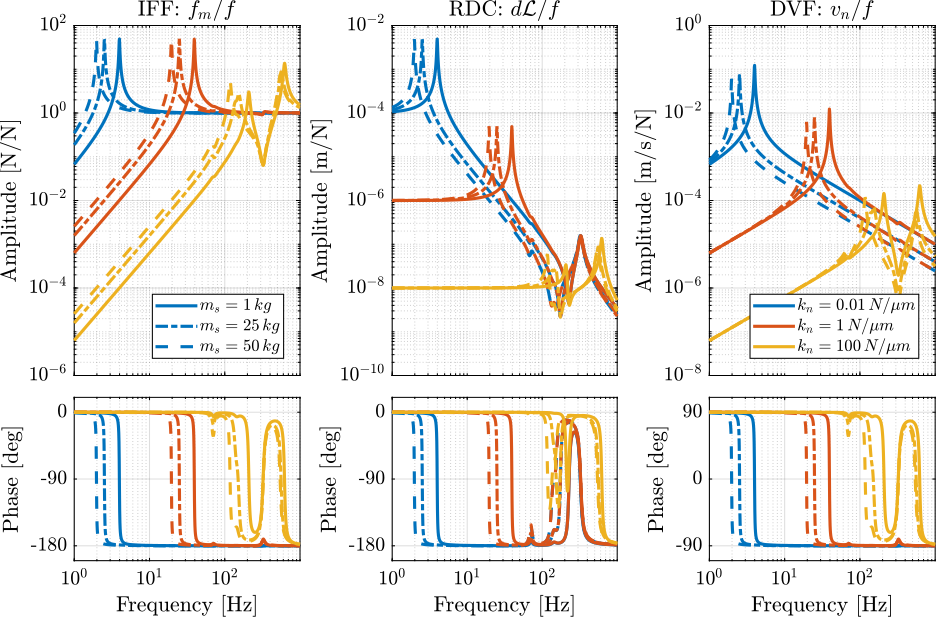 /tdehaeze/phd-nass-uniaxial-model/media/commit/35f695b0f6442d03eb31bbec5ceaa0887d910864/figs/uniaxial_plant_active_damping_techniques.png