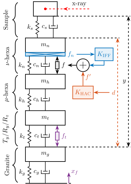 /tdehaeze/phd-nass-uniaxial-model/media/commit/35f695b0f6442d03eb31bbec5ceaa0887d910864/figs/uniaxial_sample_flexibility_control.png