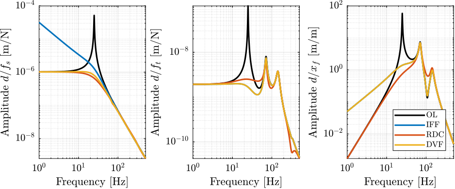 /tdehaeze/phd-nass-uniaxial-model/media/commit/35f695b0f6442d03eb31bbec5ceaa0887d910864/figs/uniaxial_sensitivity_dist_active_damping.png