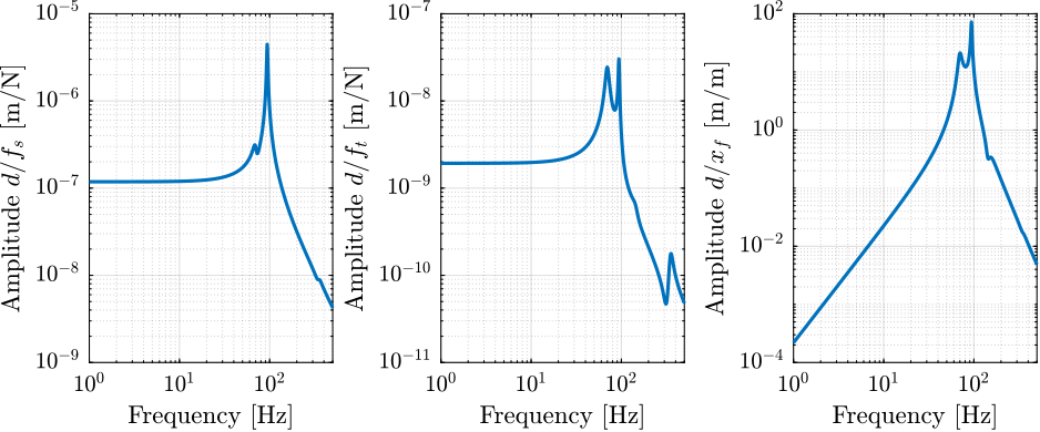 /tdehaeze/phd-nass-uniaxial-model/media/commit/35f695b0f6442d03eb31bbec5ceaa0887d910864/figs/uniaxial_sensitivity_dist_first_params.png