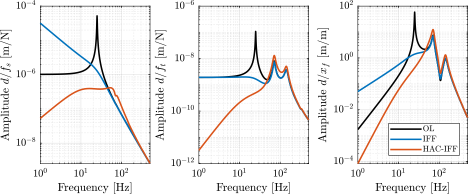 /tdehaeze/phd-nass-uniaxial-model/media/commit/35f695b0f6442d03eb31bbec5ceaa0887d910864/figs/uniaxial_sensitivity_dist_hac_lac.png