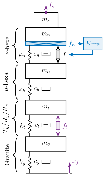 /tdehaeze/phd-nass-uniaxial-model/media/commit/4903faf0a34a8f385a364f3d91715c924152a165/figs/uniaxial_active_damping_strategies_iff.png