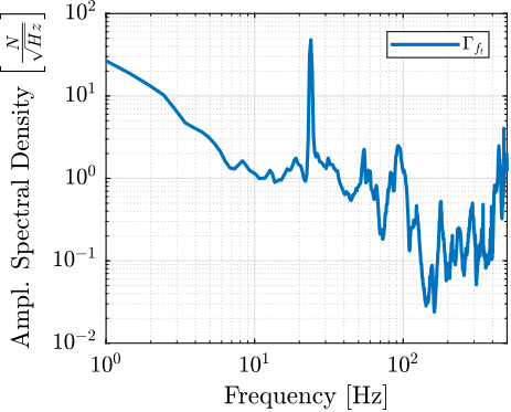 /tdehaeze/phd-nass-uniaxial-model/media/commit/4903faf0a34a8f385a364f3d91715c924152a165/figs/uniaxial_asd_disturbance_force.png