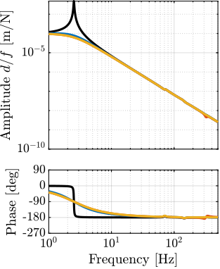 /tdehaeze/phd-nass-uniaxial-model/media/commit/4903faf0a34a8f385a364f3d91715c924152a165/figs/uniaxial_damped_plant_three_active_damping_techniques_vc.png