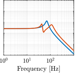 /tdehaeze/phd-nass-uniaxial-model/media/commit/4903faf0a34a8f385a364f3d91715c924152a165/figs/uniaxial_effect_support_compliance_dynamics_mid.png