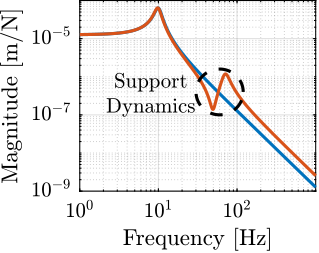 /tdehaeze/phd-nass-uniaxial-model/media/commit/4903faf0a34a8f385a364f3d91715c924152a165/figs/uniaxial_effect_support_compliance_dynamics_soft.png