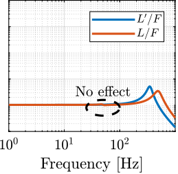 /tdehaeze/phd-nass-uniaxial-model/media/commit/4903faf0a34a8f385a364f3d91715c924152a165/figs/uniaxial_effect_support_compliance_dynamics_stiff.png