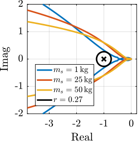 /tdehaeze/phd-nass-uniaxial-model/media/commit/4903faf0a34a8f385a364f3d91715c924152a165/figs/uniaxial_nyquist_hac_vc.png