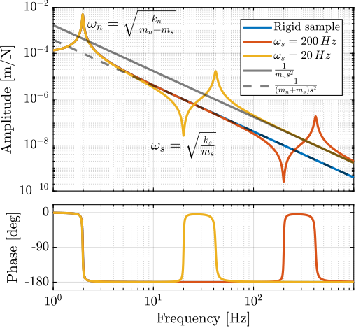 /tdehaeze/phd-nass-uniaxial-model/media/commit/4903faf0a34a8f385a364f3d91715c924152a165/figs/uniaxial_payload_dynamics_soft_nano_hexapod_heavy.png