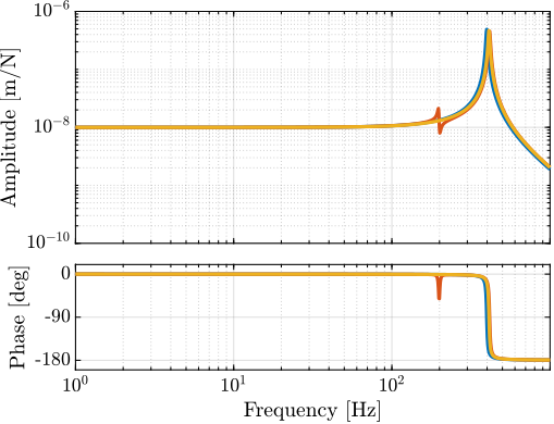 /tdehaeze/phd-nass-uniaxial-model/media/commit/4903faf0a34a8f385a364f3d91715c924152a165/figs/uniaxial_payload_dynamics_stiff_nano_hexapod_light.png