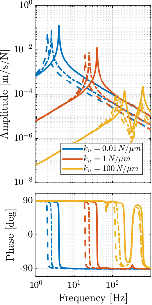 /tdehaeze/phd-nass-uniaxial-model/media/commit/4903faf0a34a8f385a364f3d91715c924152a165/figs/uniaxial_plant_active_damping_techniques_dvf.png