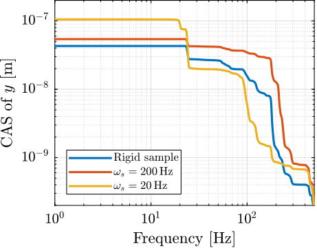 /tdehaeze/phd-nass-uniaxial-model/media/commit/4903faf0a34a8f385a364f3d91715c924152a165/figs/uniaxial_sample_flexibility_noise_budget_y.png