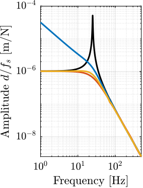 /tdehaeze/phd-nass-uniaxial-model/media/commit/4903faf0a34a8f385a364f3d91715c924152a165/figs/uniaxial_sensitivity_dist_active_damping_fs.png