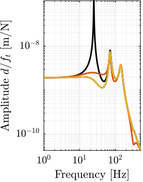 /tdehaeze/phd-nass-uniaxial-model/media/commit/4903faf0a34a8f385a364f3d91715c924152a165/figs/uniaxial_sensitivity_dist_active_damping_ft.png