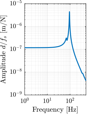 /tdehaeze/phd-nass-uniaxial-model/media/commit/4903faf0a34a8f385a364f3d91715c924152a165/figs/uniaxial_sensitivity_dist_first_params_fs.png